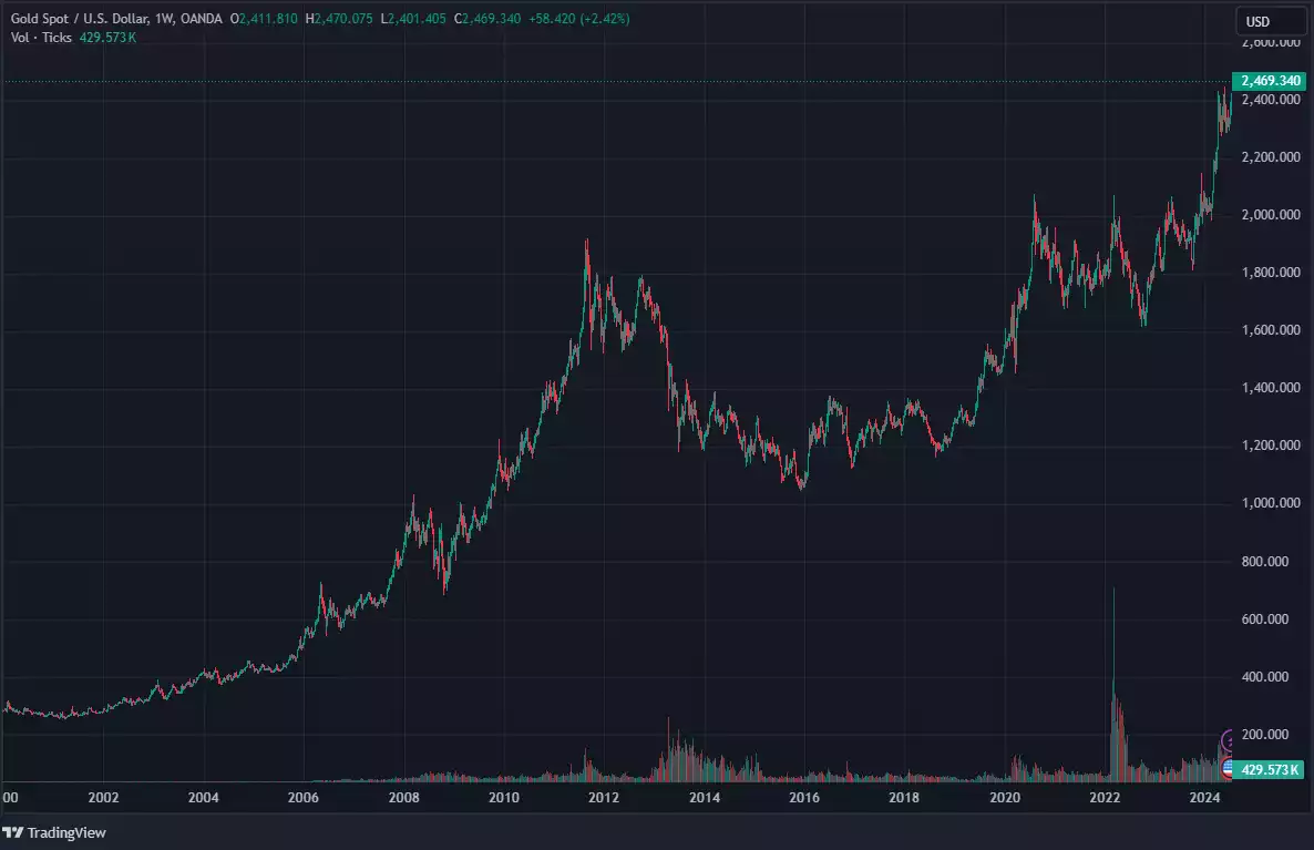 USD Gold Price since 2000 - Hits All Time High